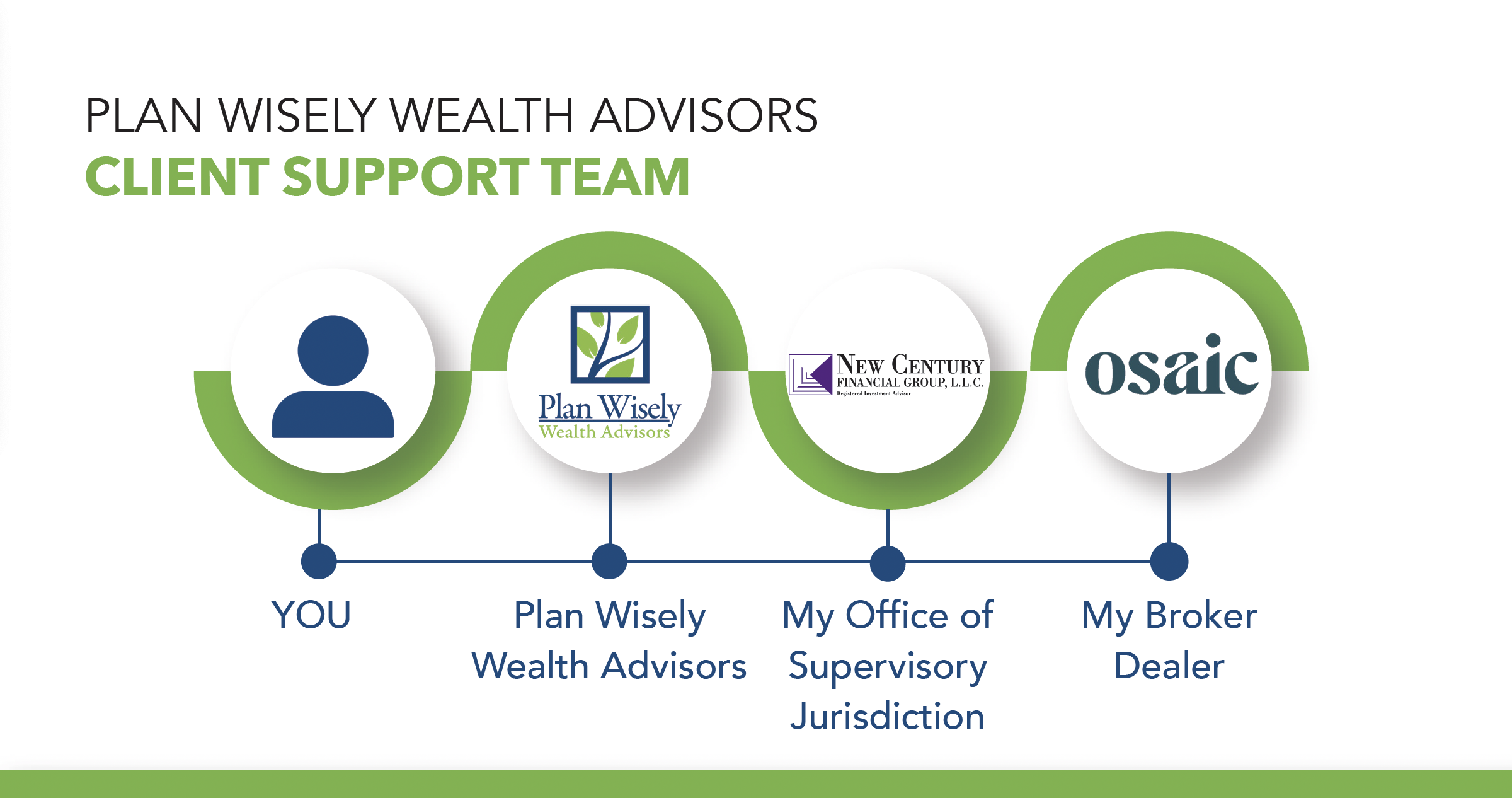 Plan Wisely Client Support Team